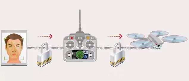 protection of flight control commands