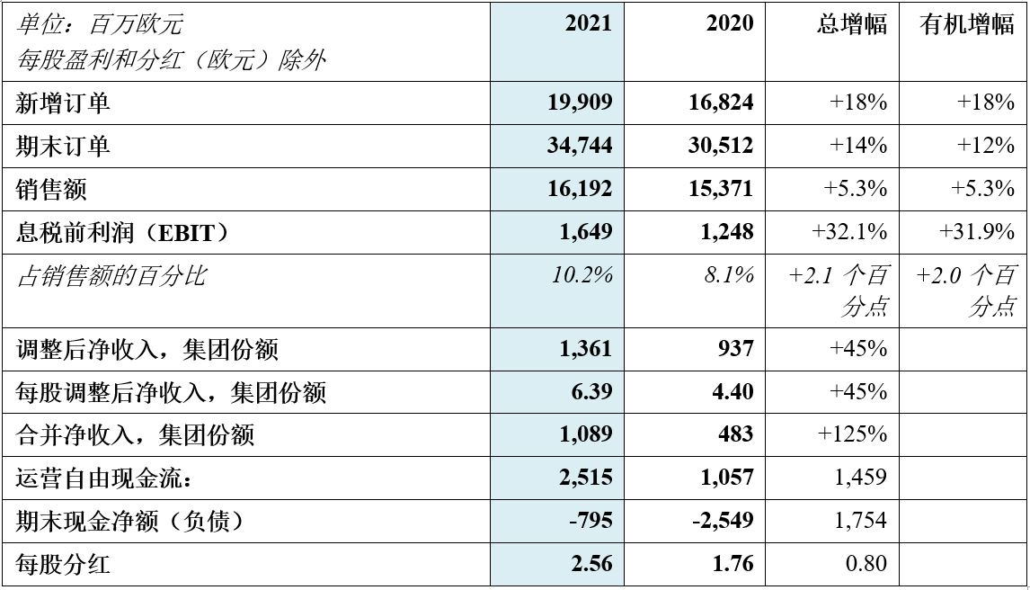 2021 Thales Group Financial Result Key Figures